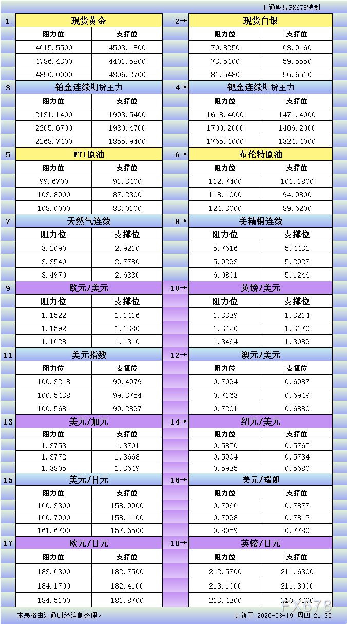 3月19日美市支撑阻力更新：18品种关键点位一览(图1)