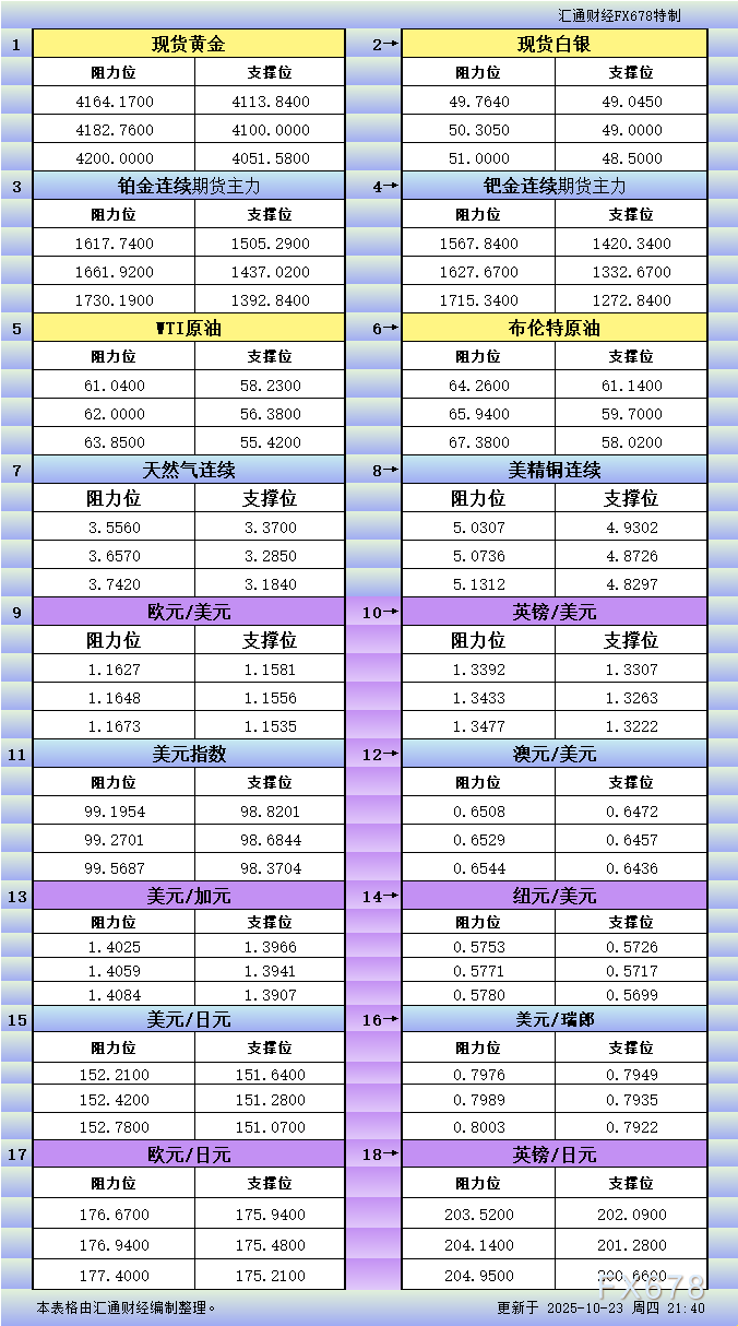 10月23日美市支撑阻力：金银铂钯原油天然气铜及货币对(图1)
