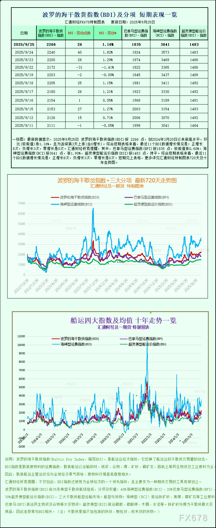 波罗的海航运指数受需求推动创一年半新高(图1)