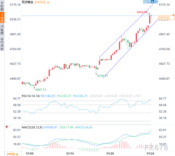 黄金连续六日上扬，避险情绪升温市场关注(图2)