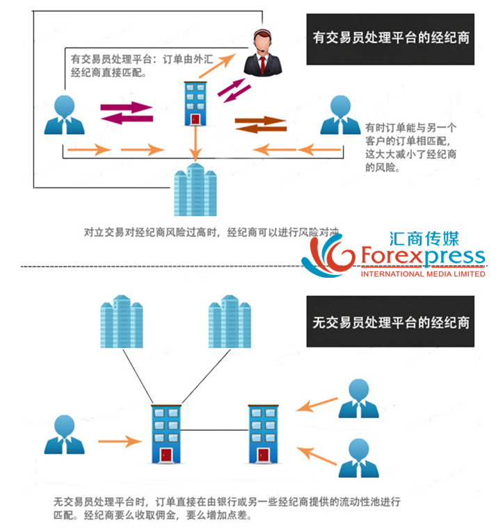 外汇交易订单执行流程详解(图1) 外汇交易订单执行流程详解(图1)