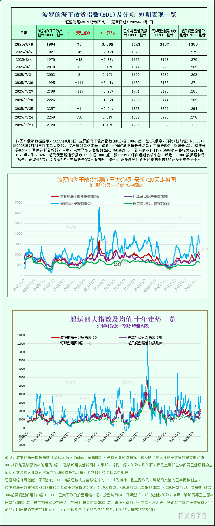 波罗的海指数上涨推动各船舶板块运价走强(图1)