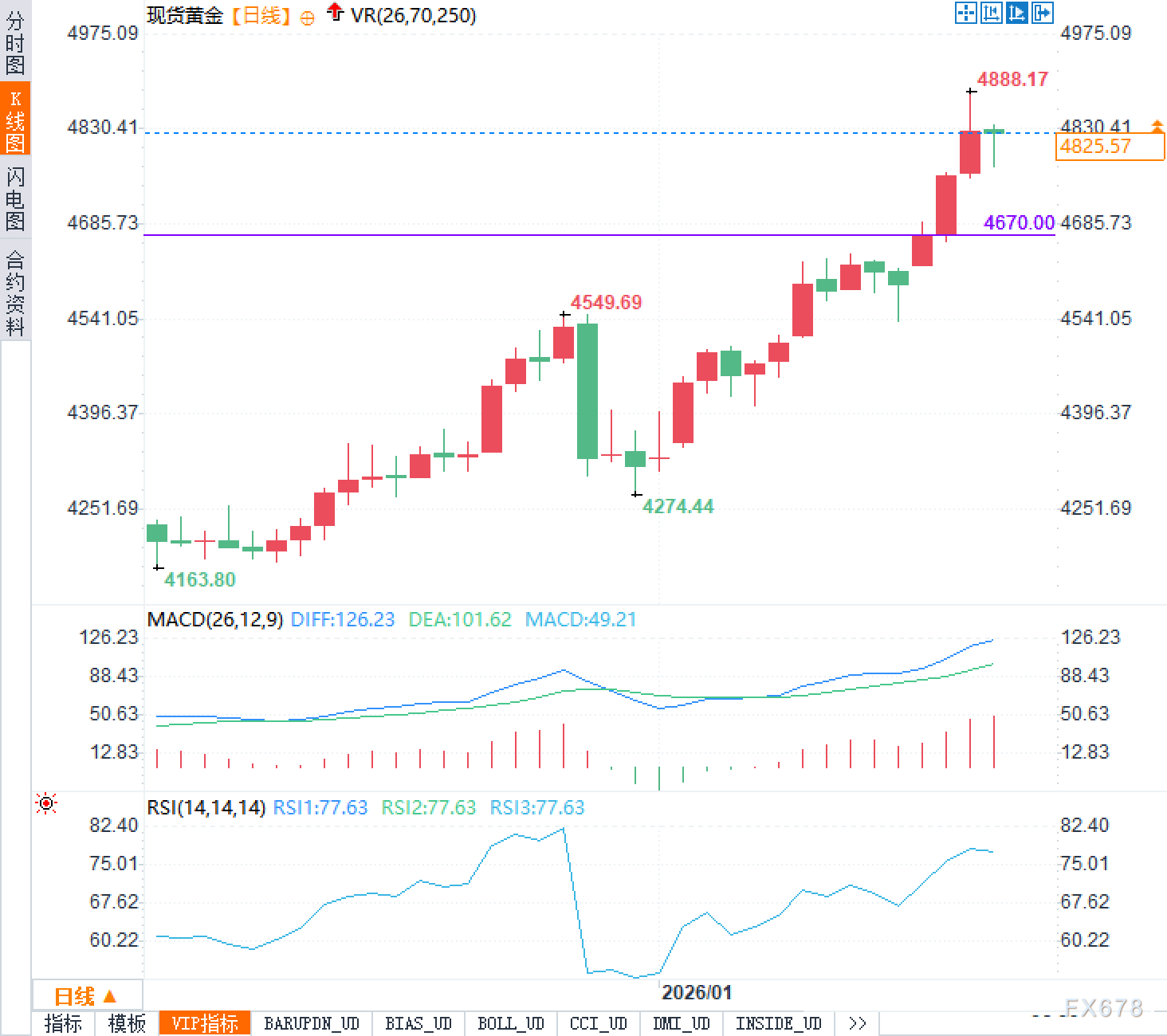 黄金走势与fxtm外汇的市场盘整分析(图2)