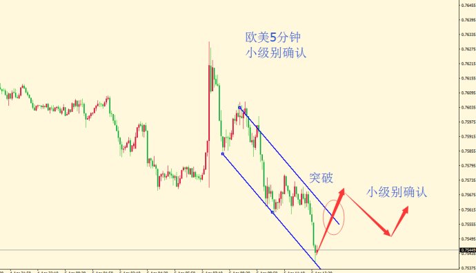 CBCX外汇：波浪理论小级别确认准则(图3)