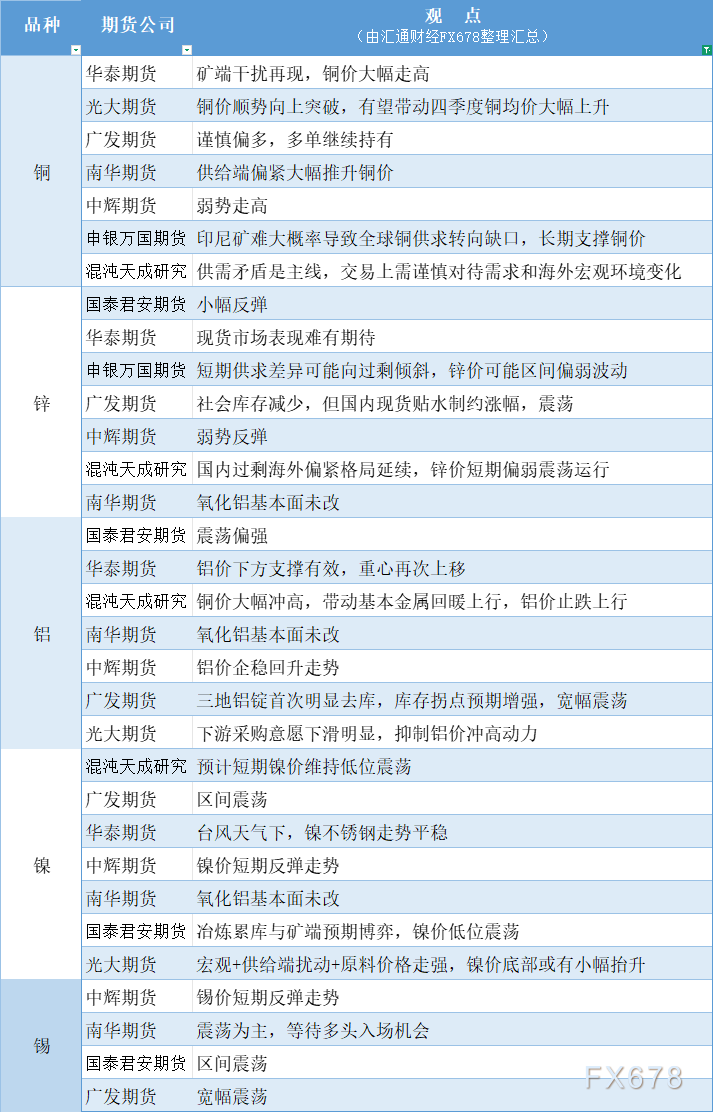 9月25日有色系期货观点与图解汇总