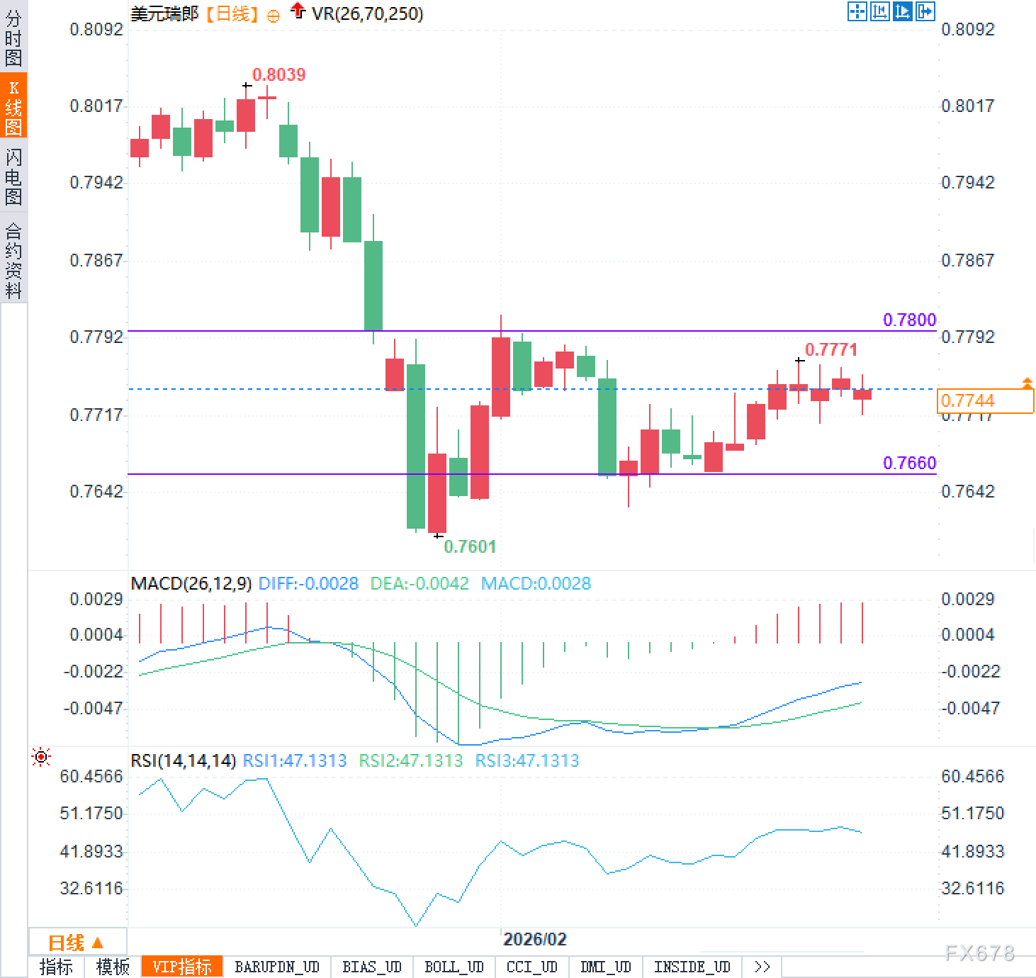 ausforex：美元兑瑞郎震荡偏强，降息延后形成支撑(图2)
