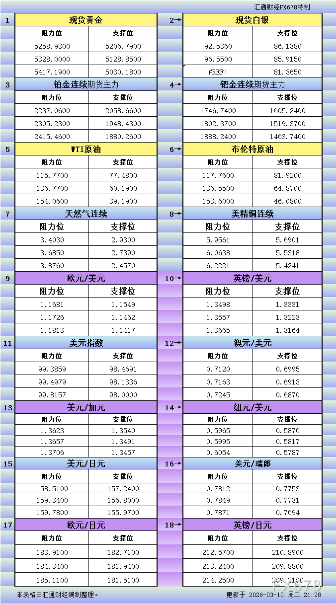 美市18品种支撑阻力（金银铂钯原油天然气铜及货币对）(图1)