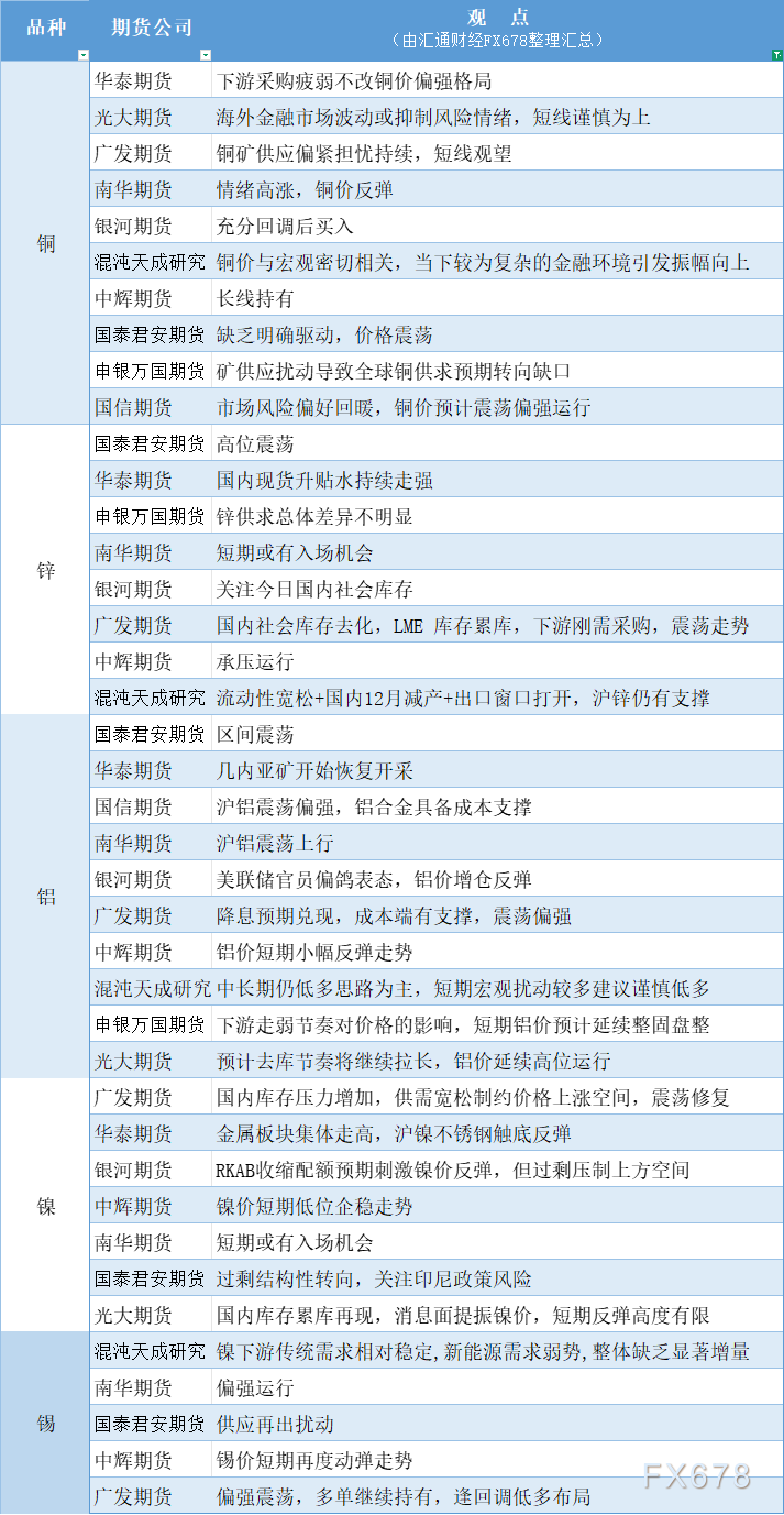 兴业投资:12月18日有色系期货观点汇总