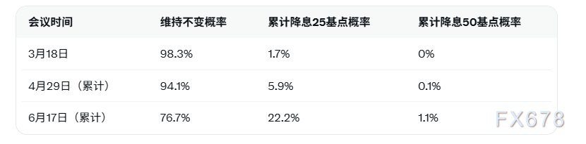 美联储3月降息概率1.7% 6月预期升至22.2%(图2)