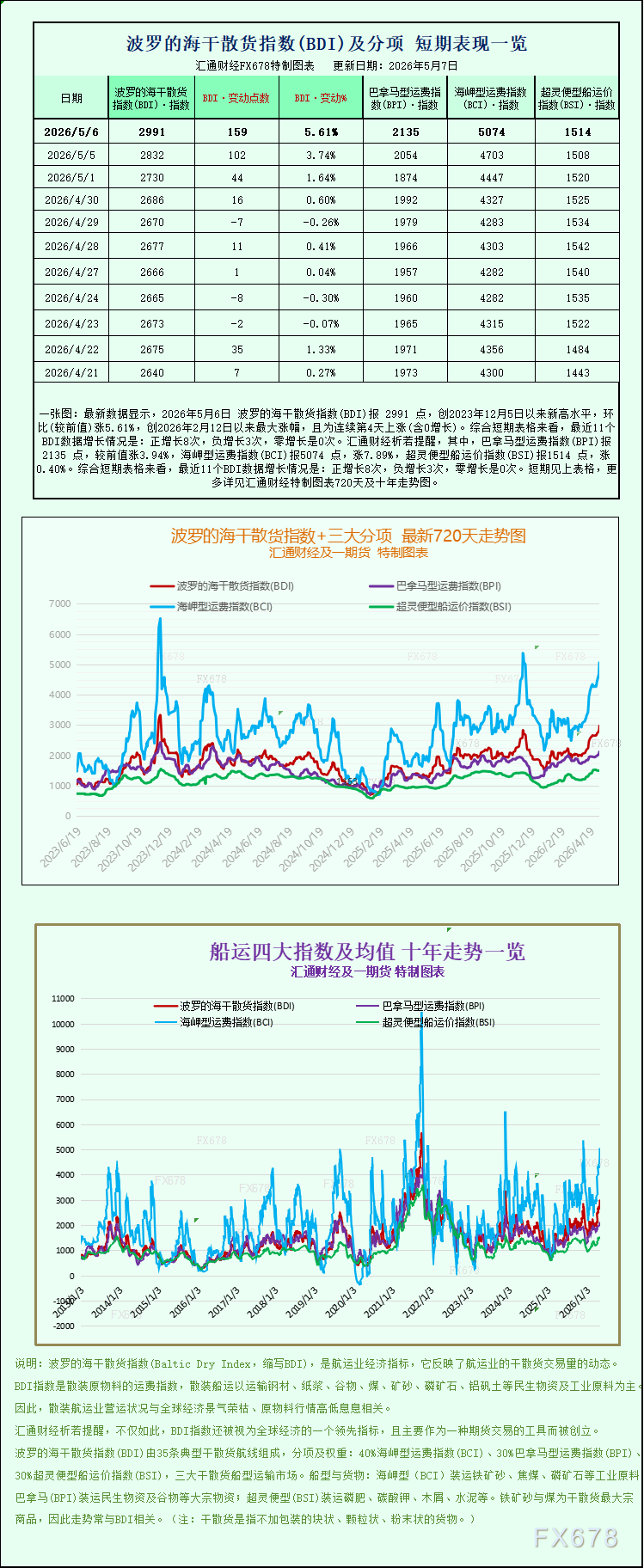 波罗的海干散货运费指数升至两年多高位