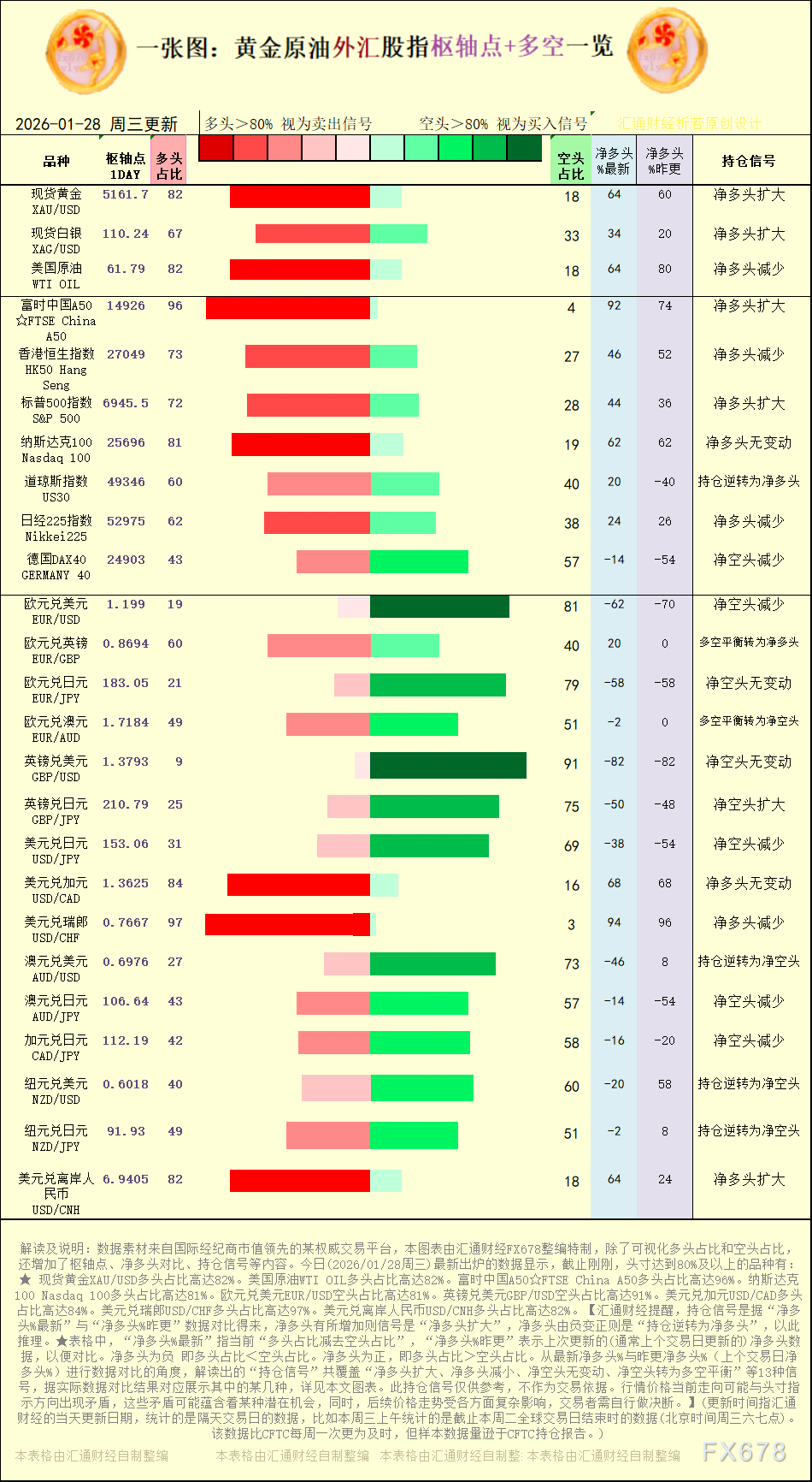 KCM外汇：2026年1月28日黄金原油外汇多空信号一览(图1)