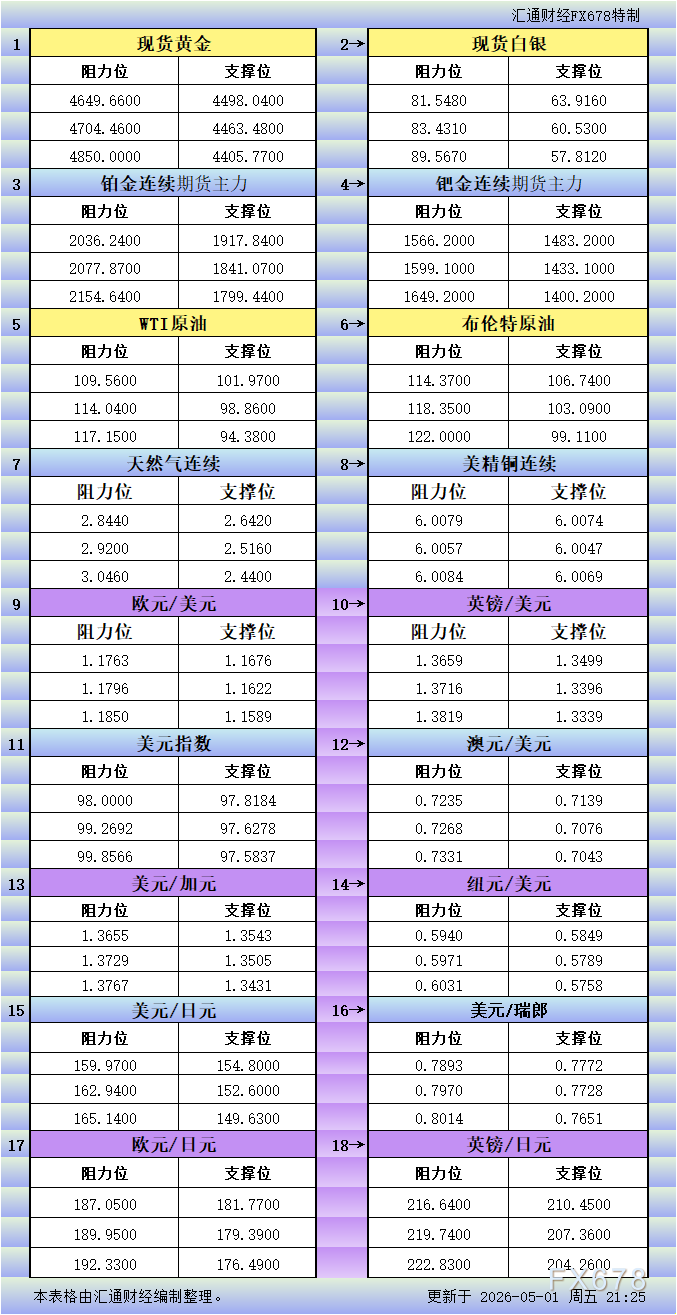 5月1日美市支撑阻力：CBCX外汇18品种(图1)