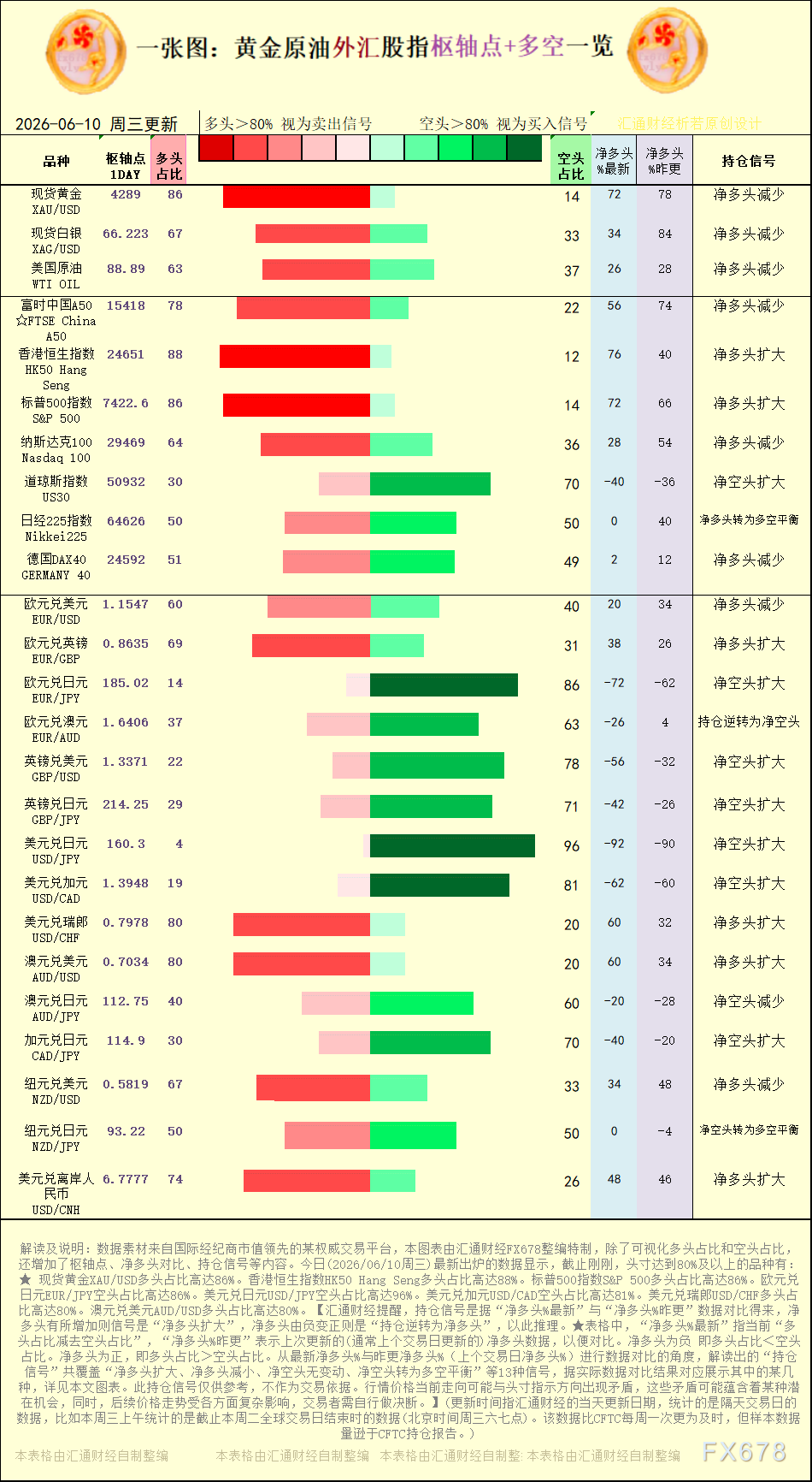 一张图:2026年6月10日黄金原油外汇