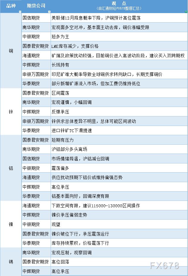 11月17日有色系观点汇总：铜锌铝镍锡走势分析(图1)