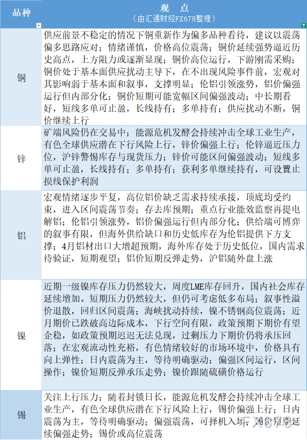 ATFX：5月14日有色期货观点汇总图(图1)