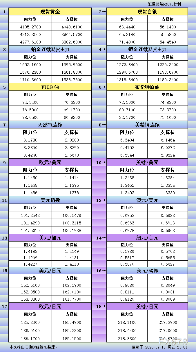 爱华：7月10日美市18品种支撑阻力一览(图1)