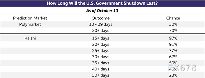 美国政府停摆15天 经济政策面临考验(图4) 美国政府停摆15天 经济政策面临考验(图4)