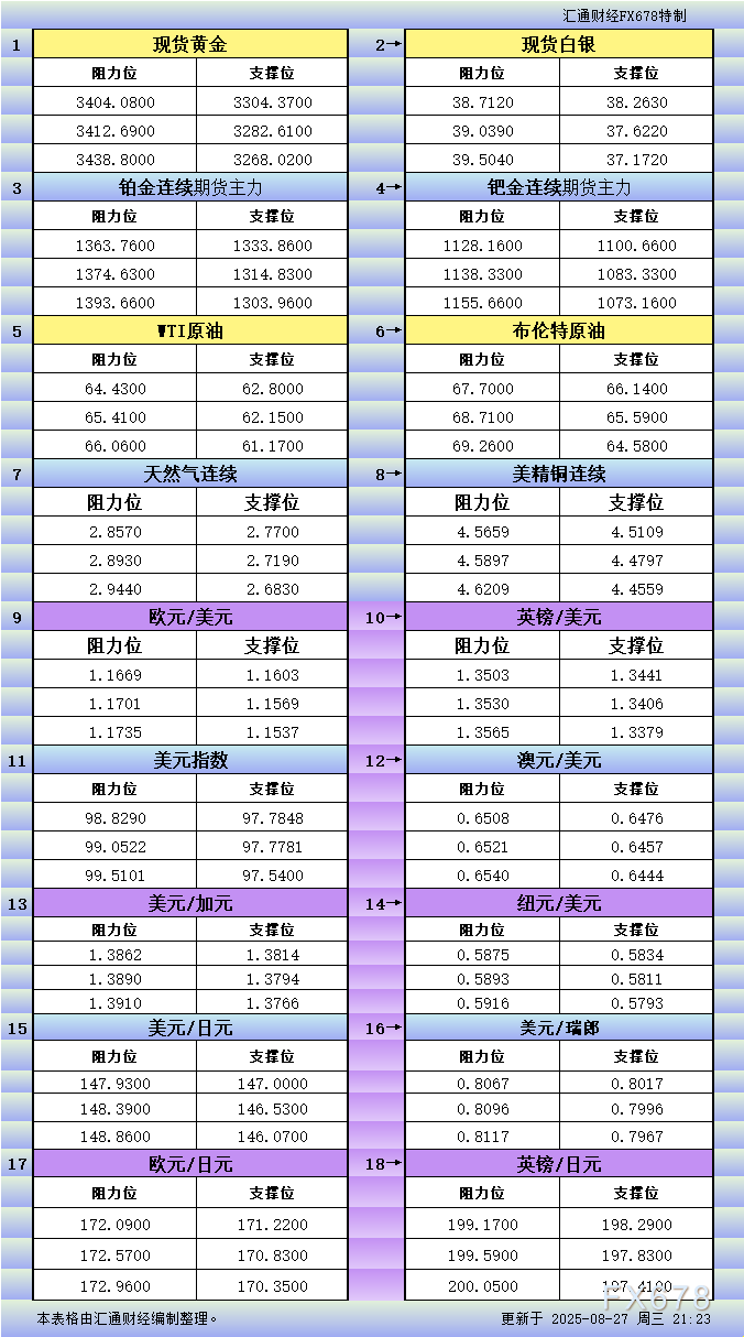 泽汇：8月27日美市18品种支撑阻力位(图1)