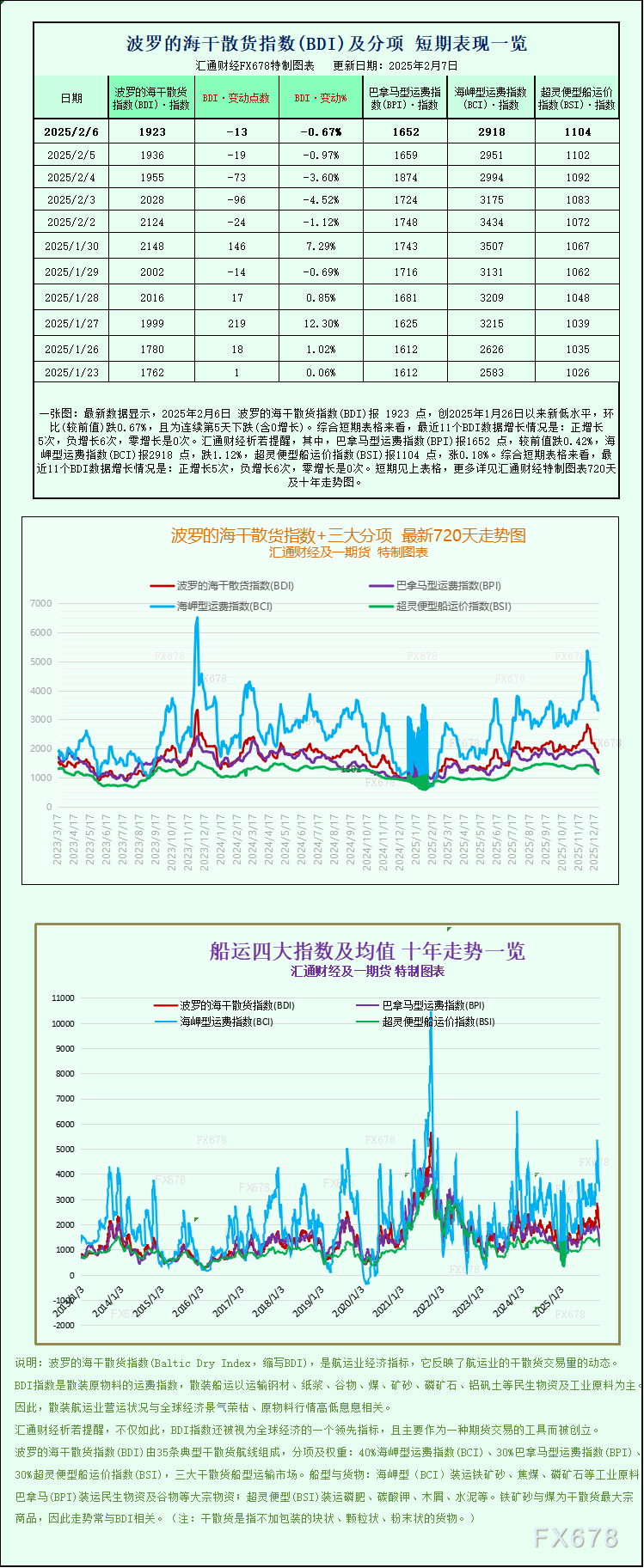 德璞资本：波罗的海干散货运价指数因船运价下跌将录得周线跌幅(图1)