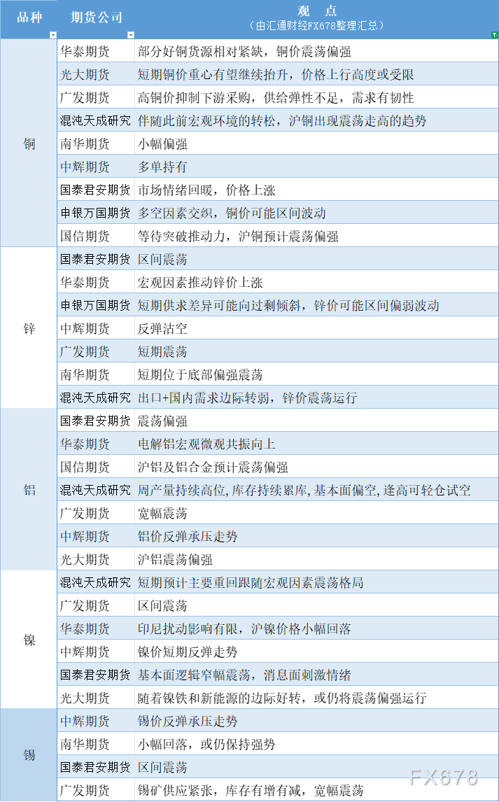 期货公司观点汇总一览：9月3日有色系行情展望(图1)