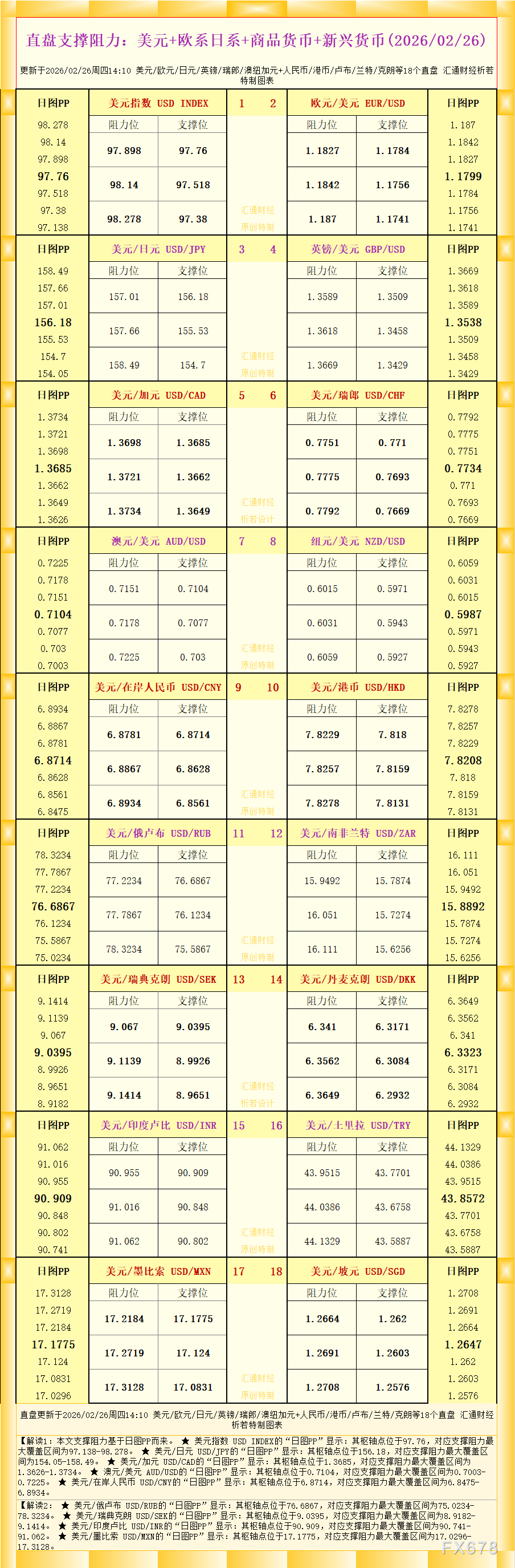 一张图看懂18个直盘外汇支撑阻力(202
