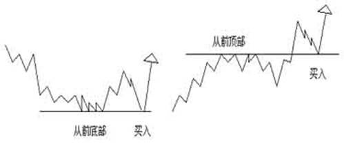 外汇技术分析：HYCM外汇江恩理论买卖十二法则(图3)