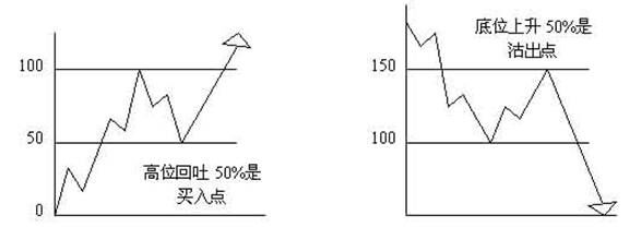 外汇技术分析：HYCM外汇江恩理论买卖十二法则(图6)