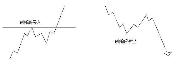 外汇技术分析：HYCM外汇江恩理论买卖十二法则(图13)