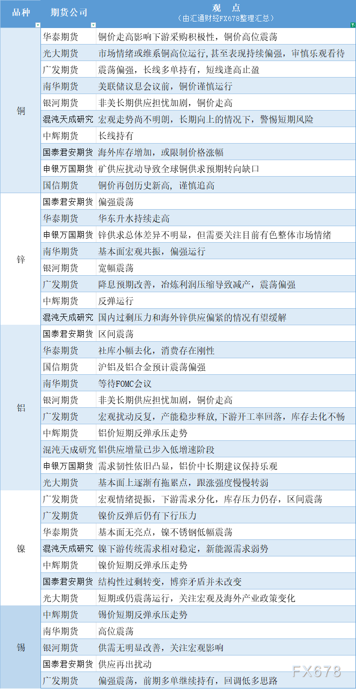 期货公司观点汇总一张图:12月9日有色系(铜、锌、铝、镍、锡