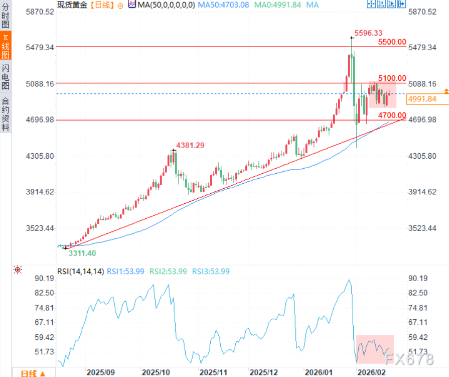 “恐惧”但不恐慌！黄金被困在5000心理迷宫，谁将打破僵局？(图5)