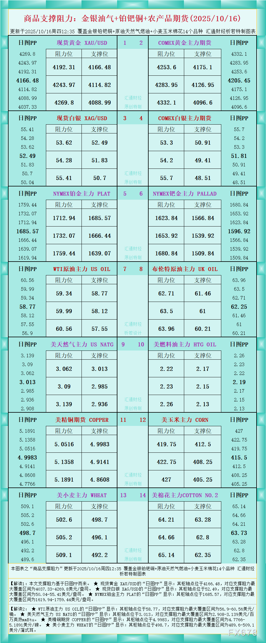 一张图看商品支撑阻力:金银油气+铂钯铜农产品期货(2025年