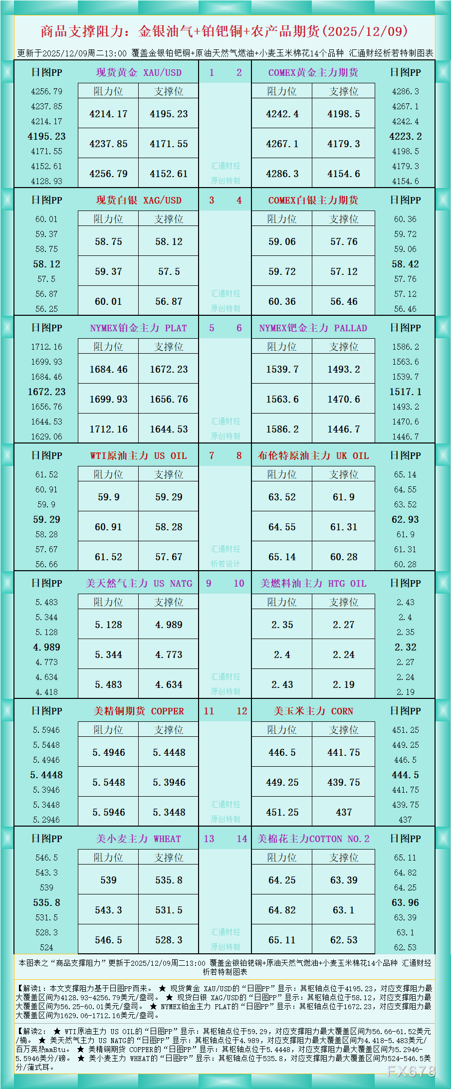 一张图看商品支撑阻力:金银油气+铂钯铜农