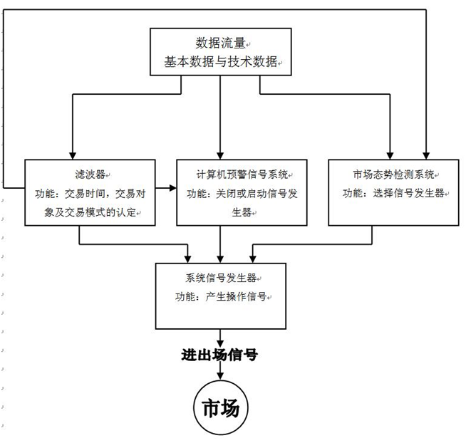 编写一个成功EA的全过程和必须注意的事项(图2) 编写一个成功EA的全过程和必须注意的事项(图2)
