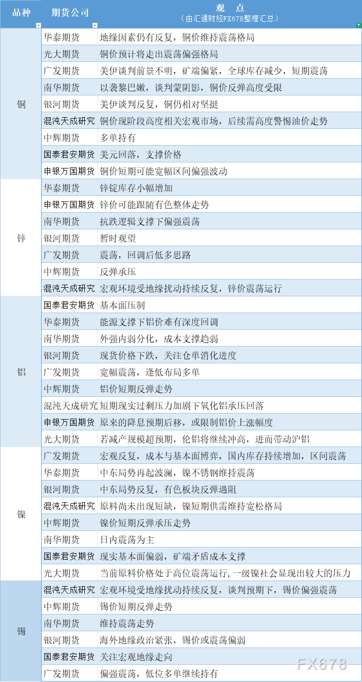 期货公司观点汇总一张图:4月10日有色系