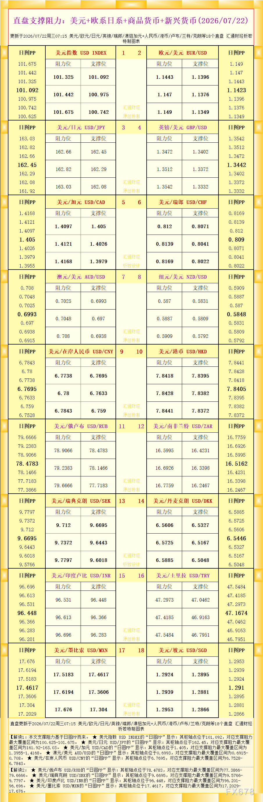 一张图看18个直盘外汇支撑阻力:美元+欧系日系+商品货币+新