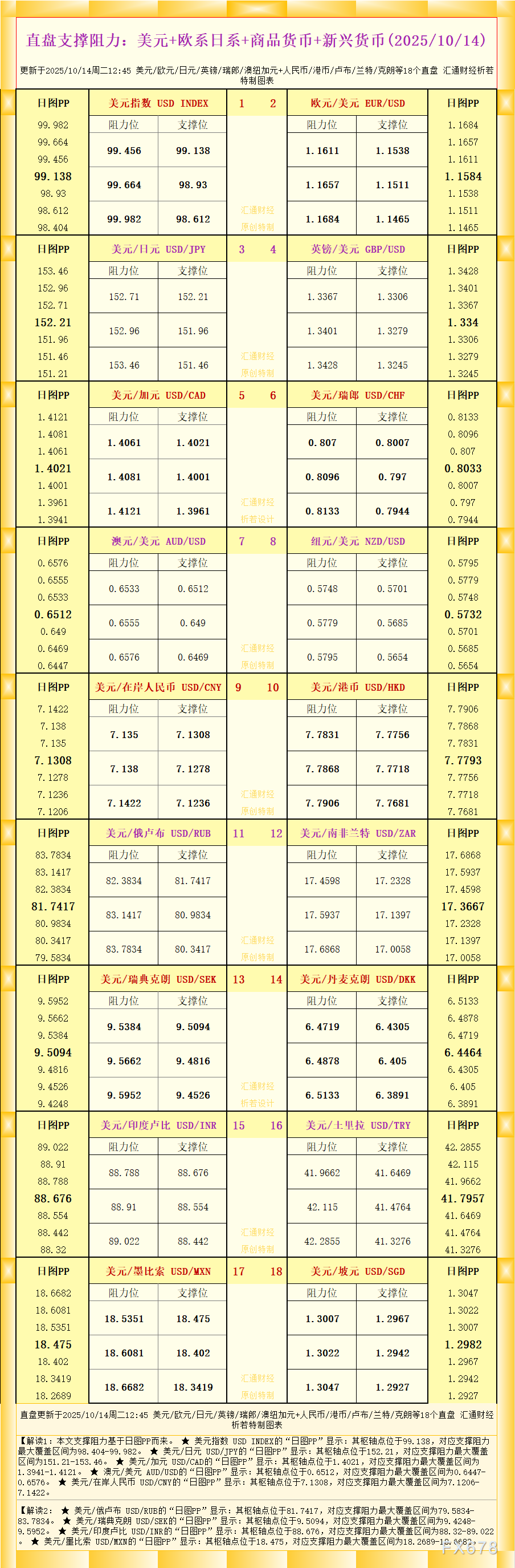 一张图看18个直盘外汇支撑阻力:美元+欧系日系+商品货币+新