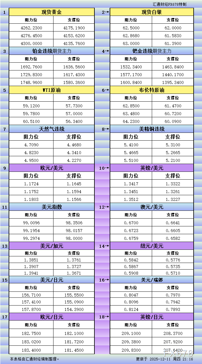 12月11日美市更新支撑阻力：18品种支撑阻力(金银铂钯原油天然气铜及十大货币对)(图1)