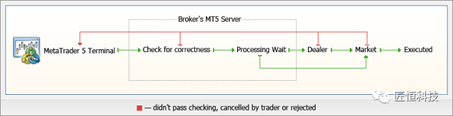 关于MetaTrader 5,你需要知道这些——基本原理(一