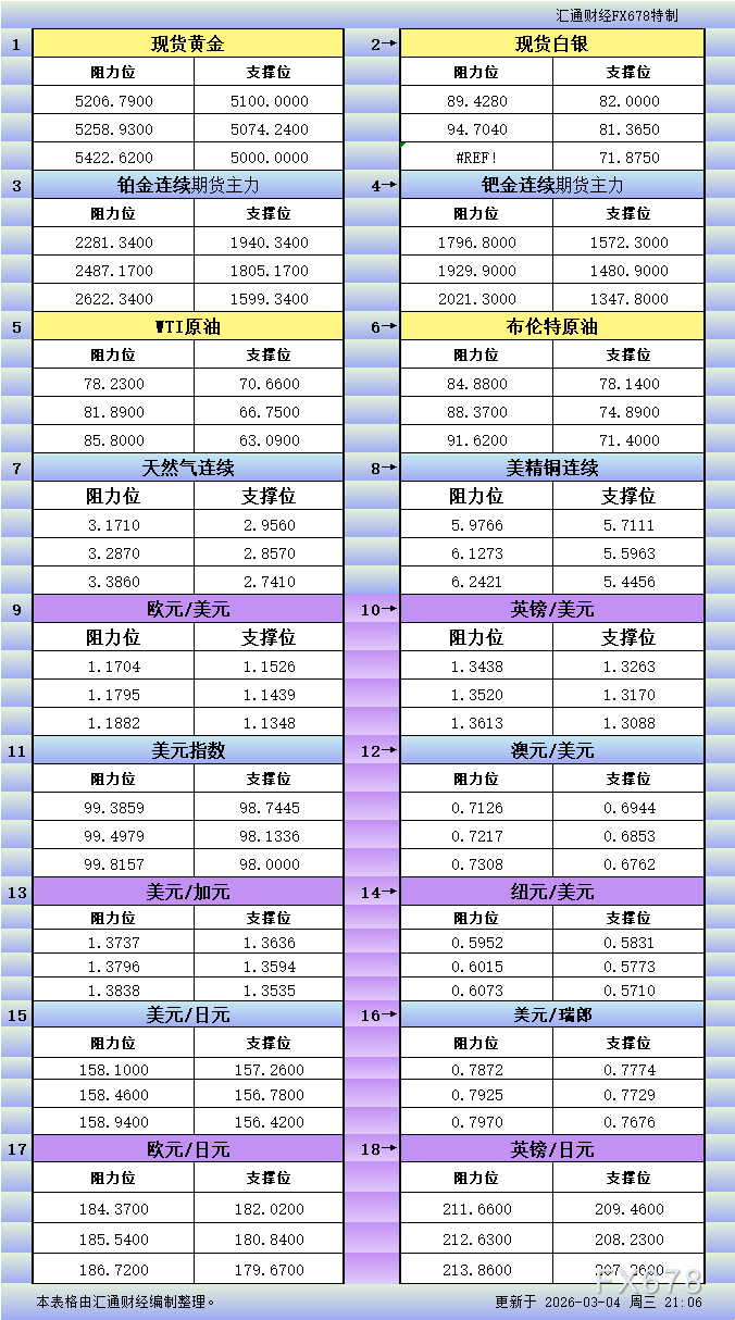 3月4日美市更新支撑阻力：18品种支撑阻力(金银铂钯原油天然气铜及十大货币对)(图1)