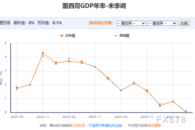 比索年内强势不减，墨央行降息分歧竟藏美国经济关键信号(图2)