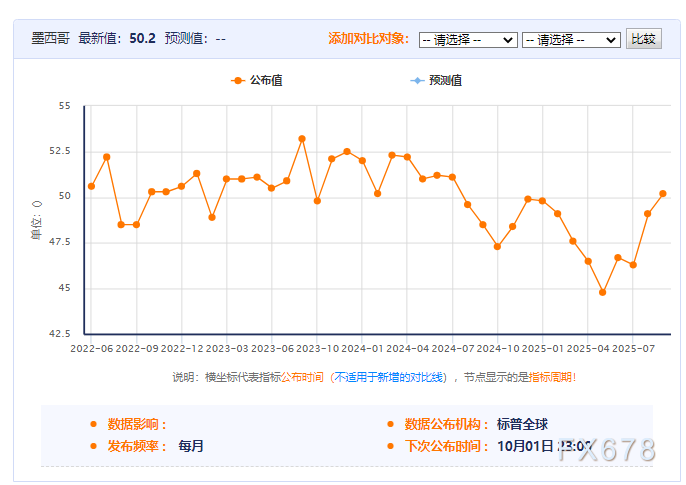 比索年内强势不减，墨央行降息分歧竟藏美国经济关键信号(图3)