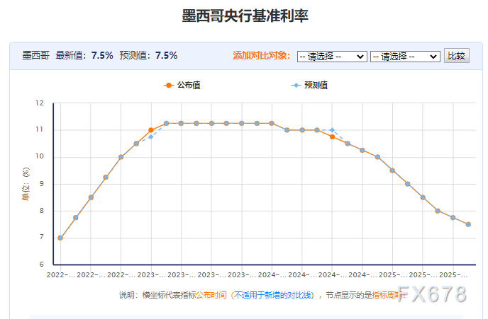 比索年内强势不减，墨央行降息分歧竟藏美国经济关键信号(图4)