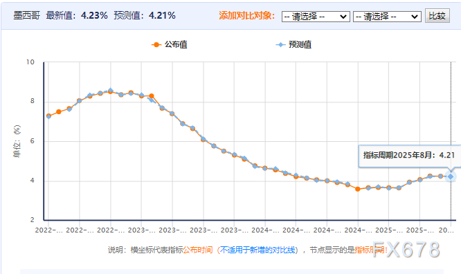 比索年内强势不减，墨央行降息分歧竟藏美国经济关键信号(图5)