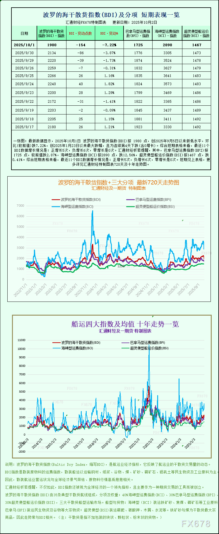 一张图：波罗的海指数跌至近一个月低点，因所有船舶板块的运价均走低(图1)