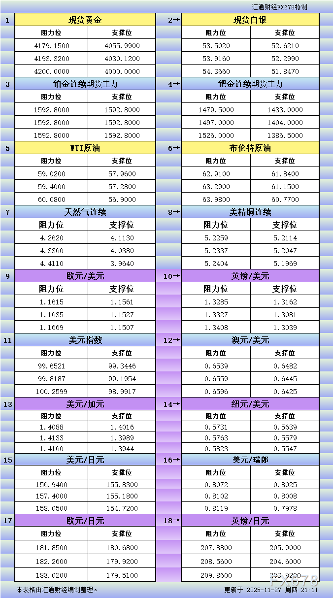 11月27日美市更新支撑阻力：18品种支撑阻力(金银铂钯原油天然气铜及十大货币对)(图1)